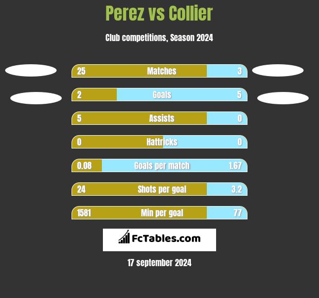 Perez vs Collier h2h player stats