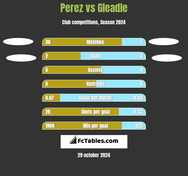 Perez vs Gleadle h2h player stats