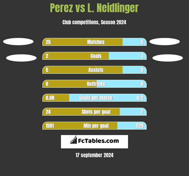 Perez vs L. Neidlinger h2h player stats