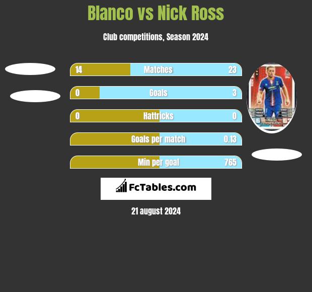 Blanco vs Nick Ross h2h player stats