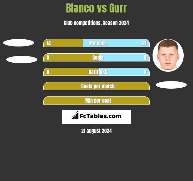 Blanco vs Gurr h2h player stats