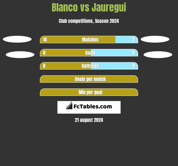 Blanco vs Jauregui h2h player stats