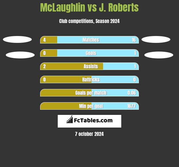 McLaughlin vs J. Roberts h2h player stats