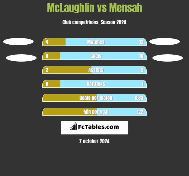 McLaughlin vs Mensah h2h player stats