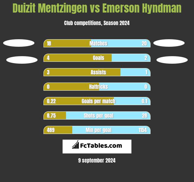 Duizit Mentzingen vs Emerson Hyndman h2h player stats