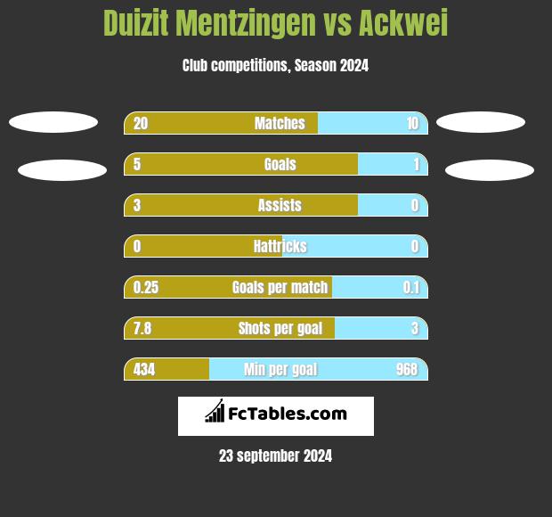 Duizit Mentzingen vs Ackwei h2h player stats