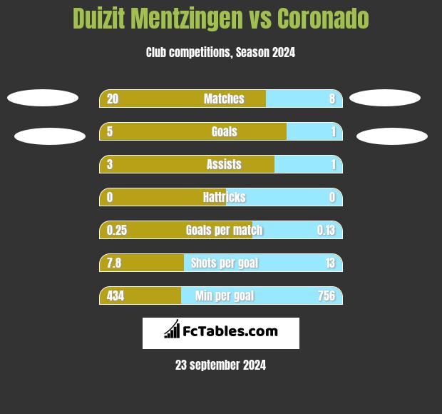 Duizit Mentzingen vs Coronado h2h player stats