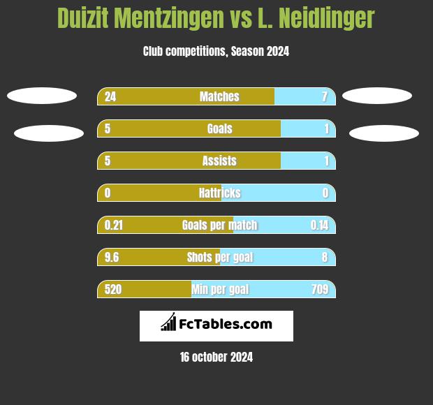 Duizit Mentzingen vs L. Neidlinger h2h player stats