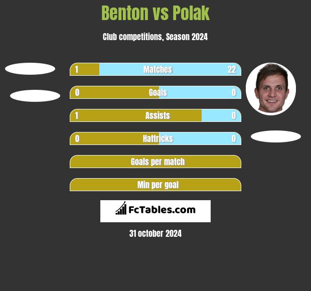 Benton vs Polak h2h player stats