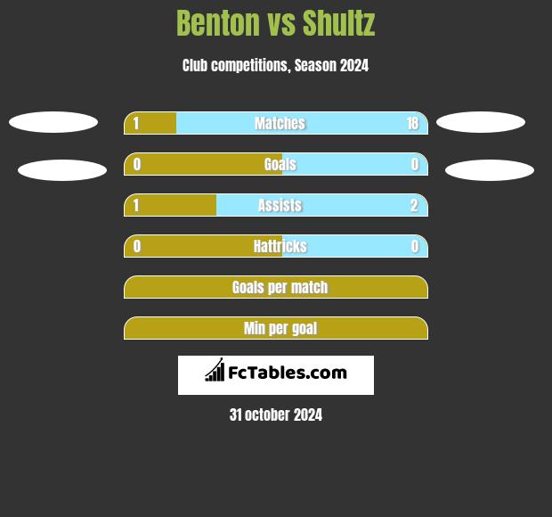 Benton vs Shultz h2h player stats