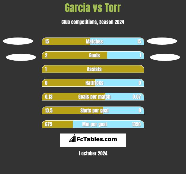 Garcia vs Torr h2h player stats