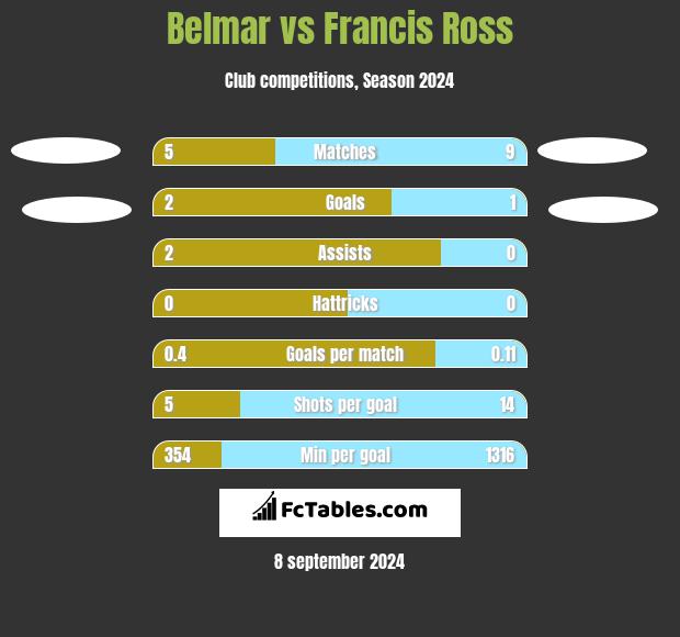 Belmar vs Francis Ross h2h player stats