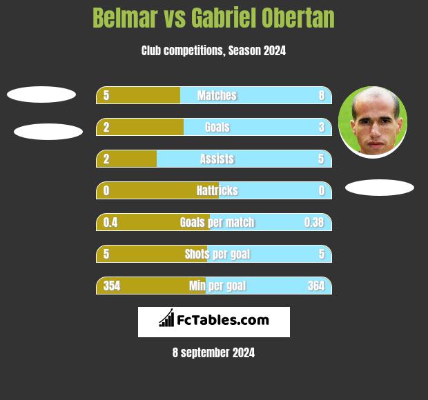 Belmar vs Gabriel Obertan h2h player stats