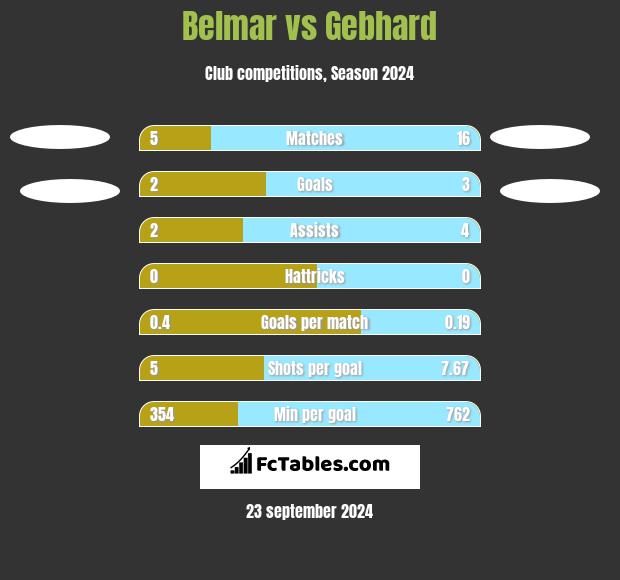 Belmar vs Gebhard h2h player stats