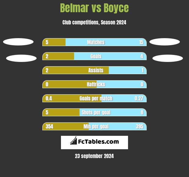 Belmar vs Boyce h2h player stats