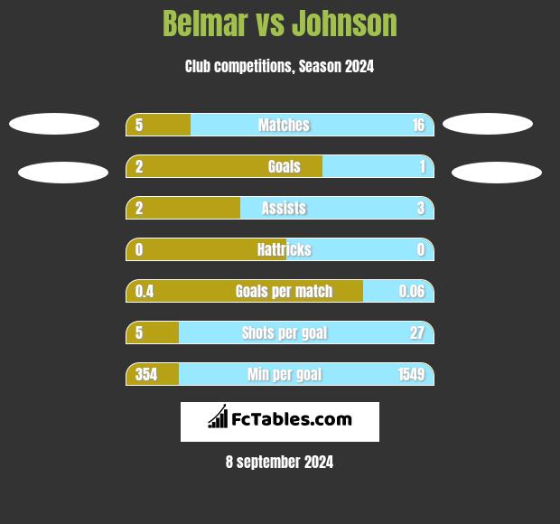 Belmar vs Johnson h2h player stats