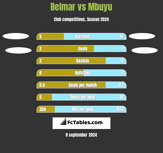 Belmar vs Mbuyu h2h player stats