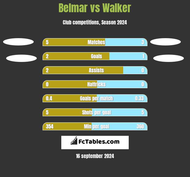 Belmar vs Walker h2h player stats