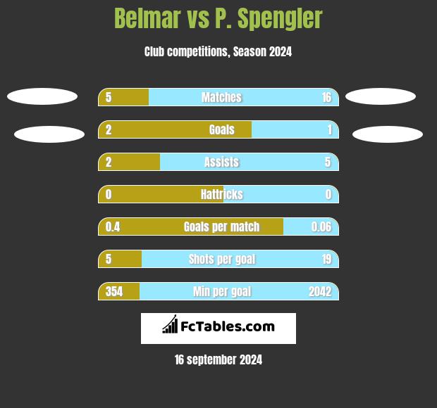 Belmar vs P. Spengler h2h player stats