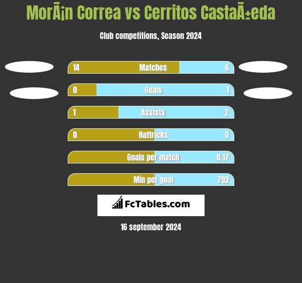 MorÃ¡n Correa vs Cerritos CastaÃ±eda h2h player stats