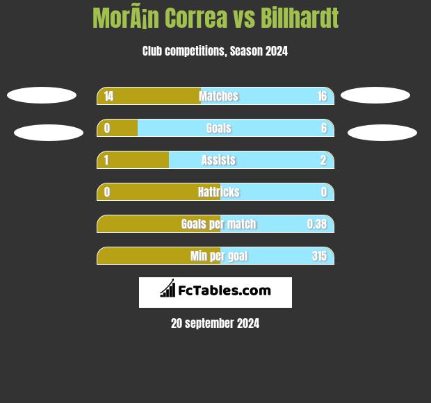 MorÃ¡n Correa vs Billhardt h2h player stats