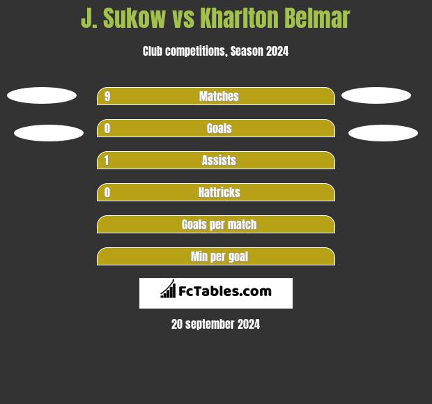 J. Sukow vs Kharlton Belmar h2h player stats