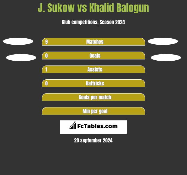 J. Sukow vs Khalid Balogun h2h player stats