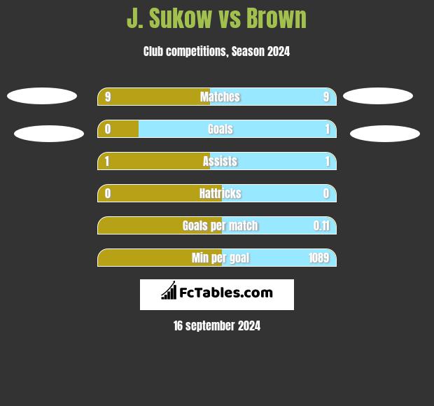 J. Sukow vs Brown h2h player stats