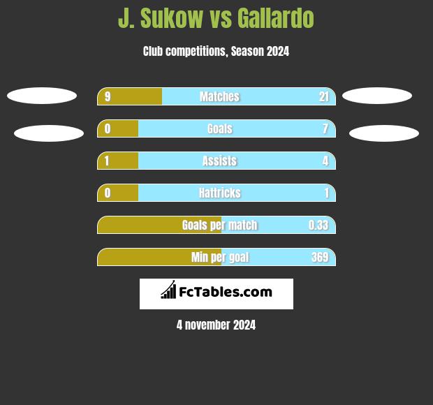 J. Sukow vs Gallardo h2h player stats