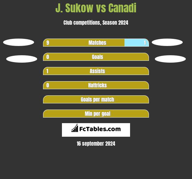 J. Sukow vs Canadi h2h player stats