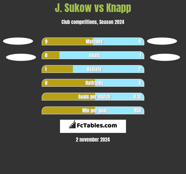 J. Sukow vs Knapp h2h player stats