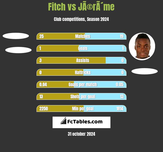 Fitch vs JÃ©rÃ´me h2h player stats