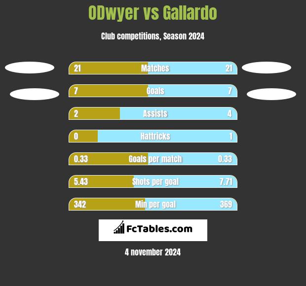 ODwyer vs Gallardo h2h player stats