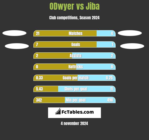 ODwyer vs Jiba h2h player stats