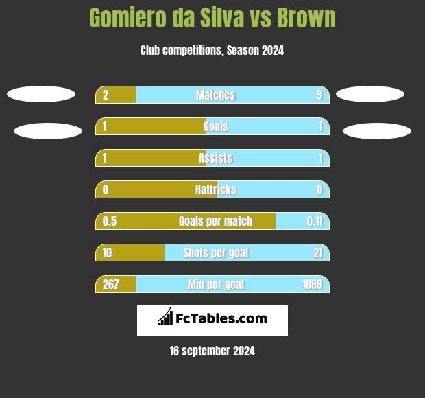 Gomiero da Silva vs Brown h2h player stats