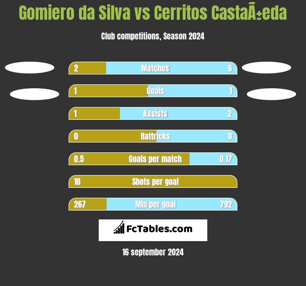 Gomiero da Silva vs Cerritos CastaÃ±eda h2h player stats