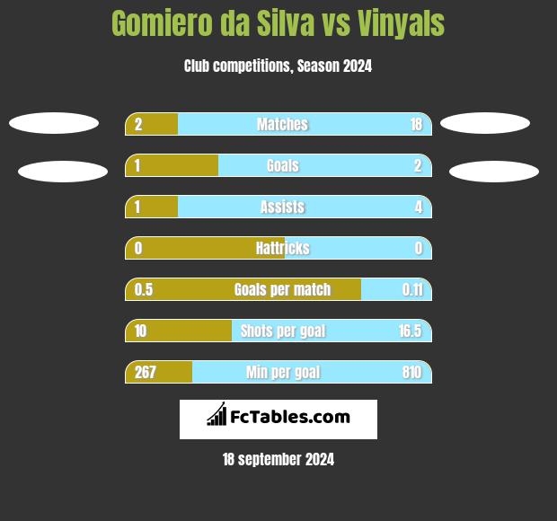 Gomiero da Silva vs Vinyals h2h player stats