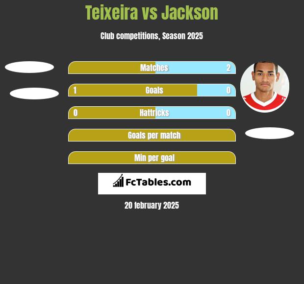 Teixeira vs Jackson h2h player stats