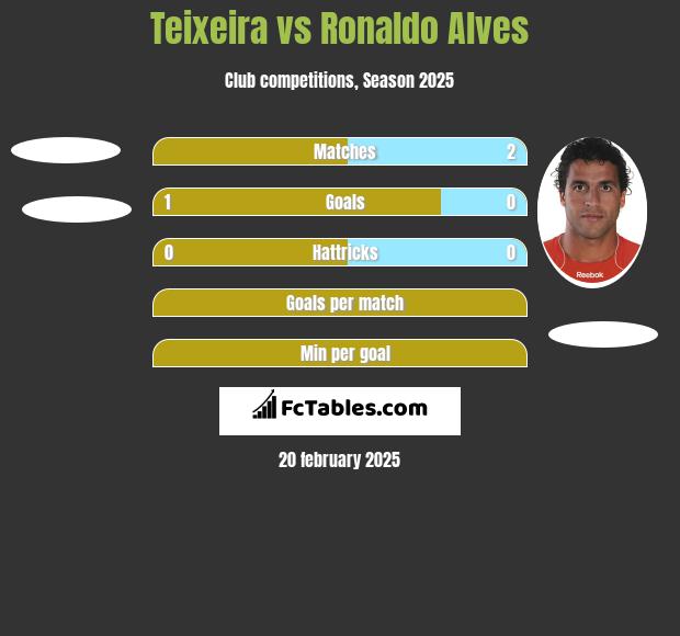 Teixeira vs Ronaldo Alves h2h player stats