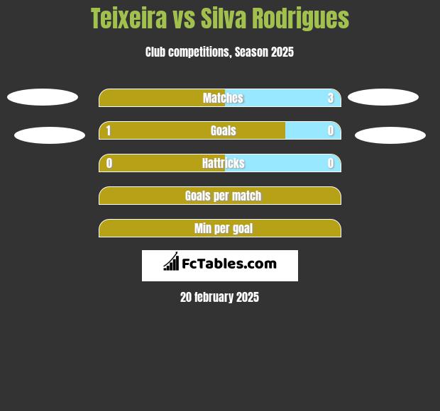 Teixeira vs Silva Rodrigues h2h player stats