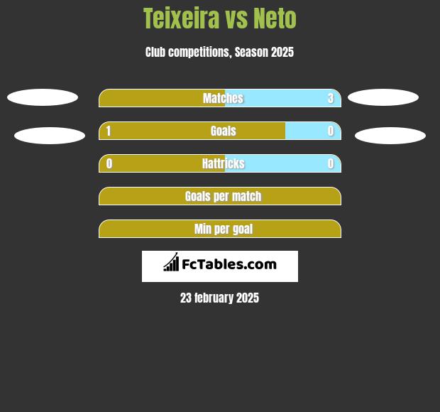 Teixeira vs Neto h2h player stats