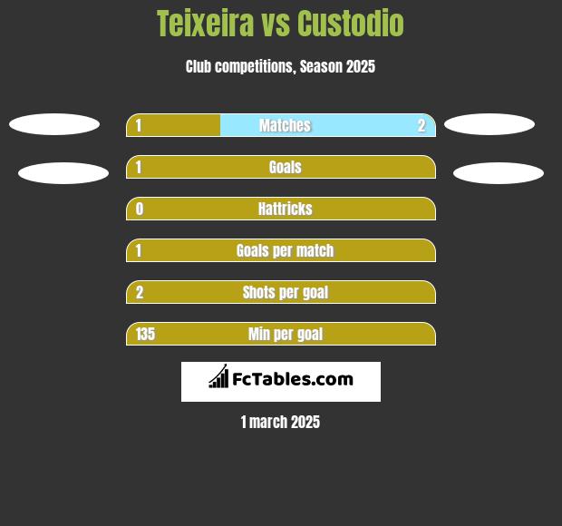 Teixeira vs Custodio h2h player stats