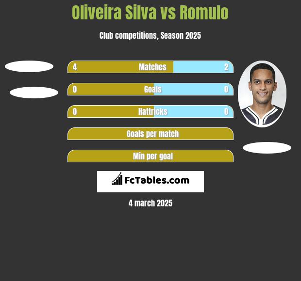 Oliveira Silva vs Romulo h2h player stats