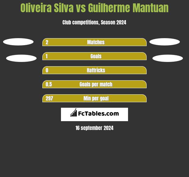 Oliveira Silva vs Guilherme Mantuan h2h player stats