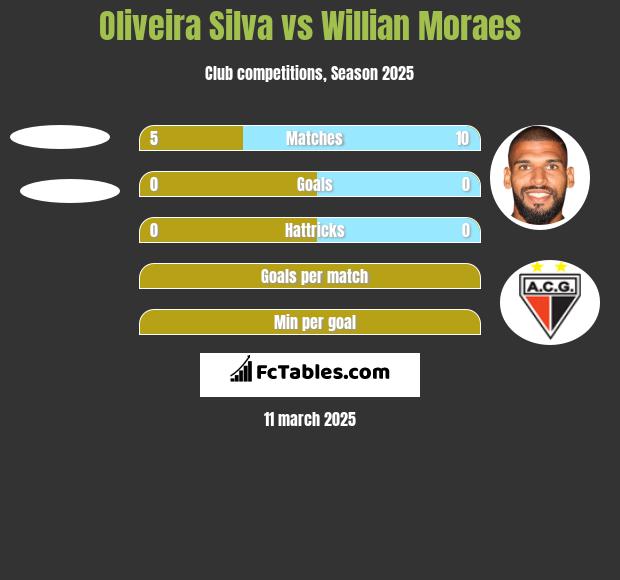 Oliveira Silva vs Willian Moraes h2h player stats