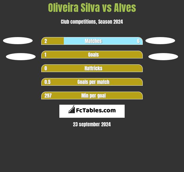 Oliveira Silva vs Alves h2h player stats