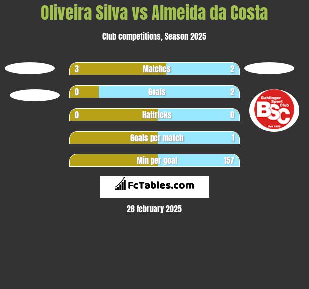 Oliveira Silva vs Almeida da Costa h2h player stats