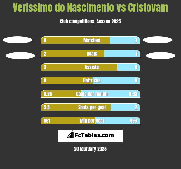 Verissimo do Nascimento vs Cristovam h2h player stats