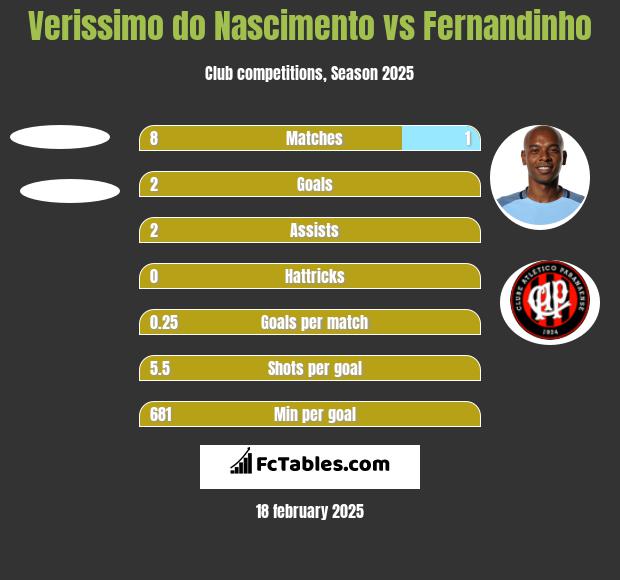 Verissimo do Nascimento vs Fernandinho h2h player stats