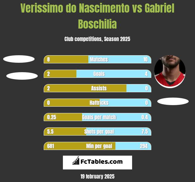 Verissimo do Nascimento vs Gabriel Boschilia h2h player stats